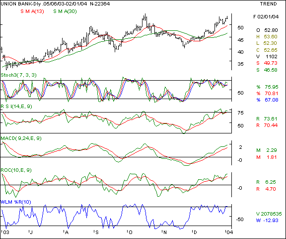 Union Bank - Daily chart