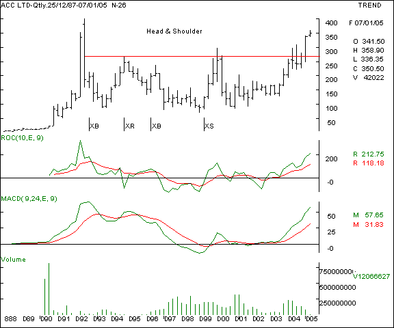 ACC - Monthly chart