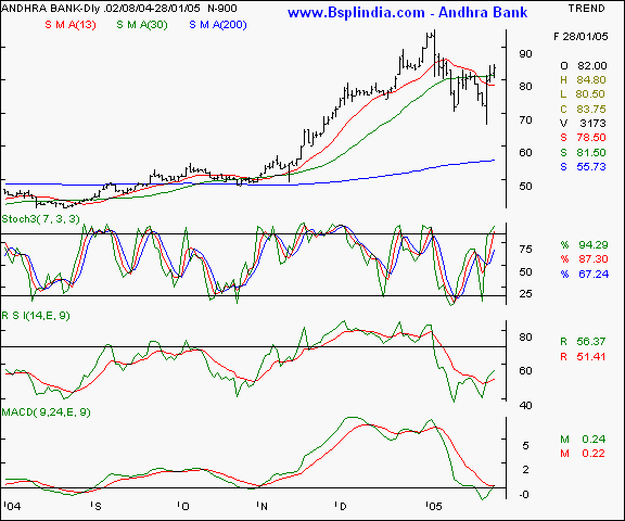 Andhra Bank - Daily chart