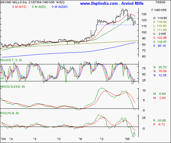 Arvind Mills - Daily chart