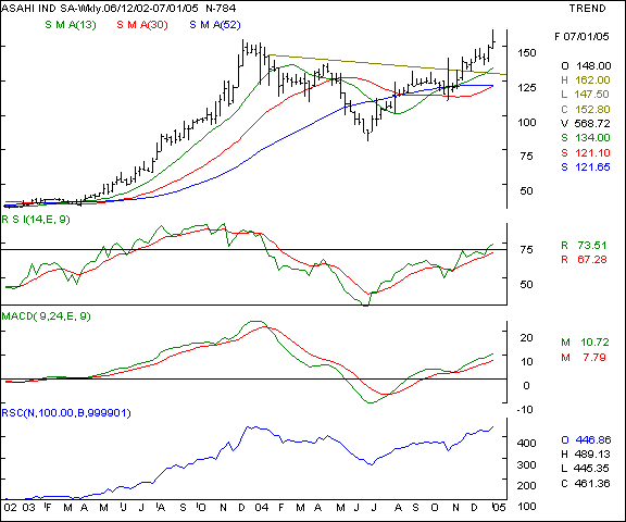 Asahi India safety - Weekly chart