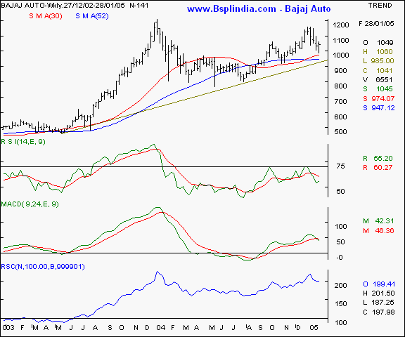 Bajaj Auto - Weekly chart