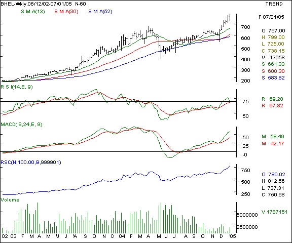 BHEL - Weekly chart