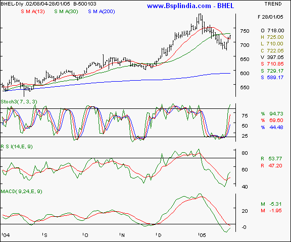 BHEL - Weekly chart