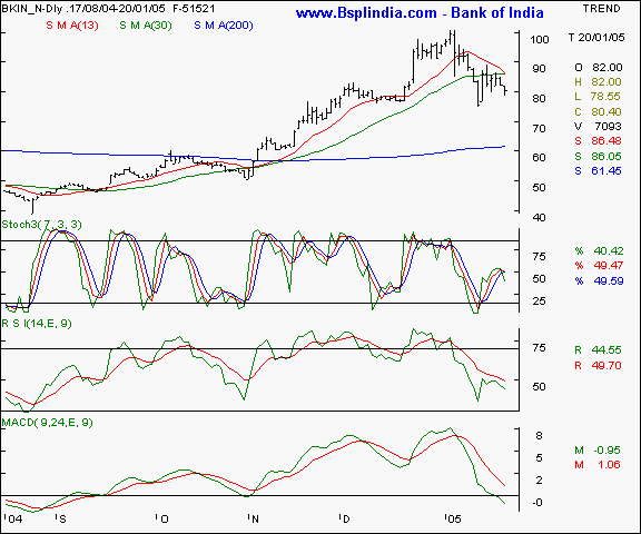 Bank of India - Daily chart