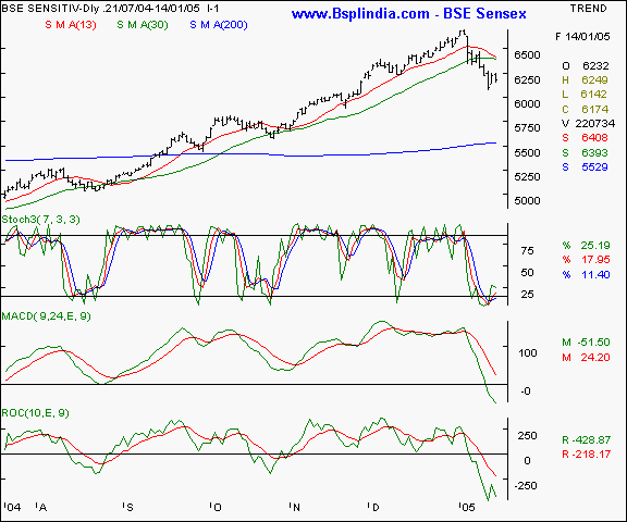 BSE Sensex - Daily chart