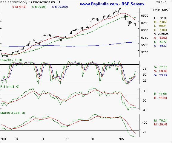 BSE Sensex - Daily chart