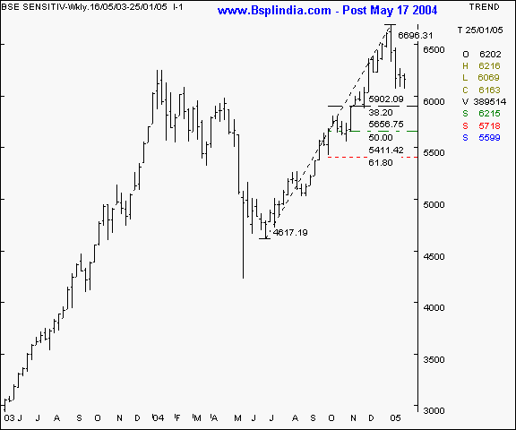 BSE Sensex - post May 17, 2004