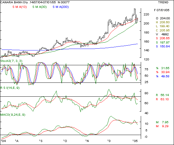 Canara Bank - Daily chart