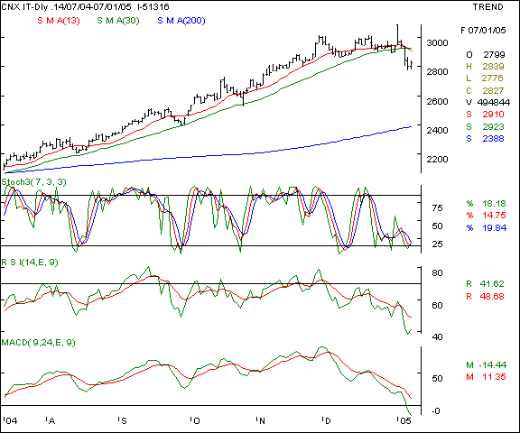 CNX IT - Daily chart