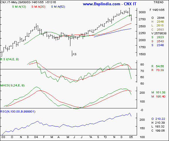 CNX IT - Weekly chart
