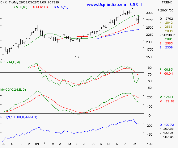 CNX IT - Weekly chart