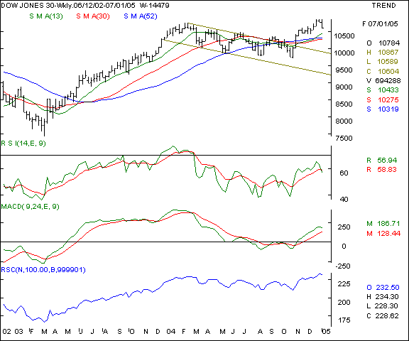 Dow Jones - Weekly chart