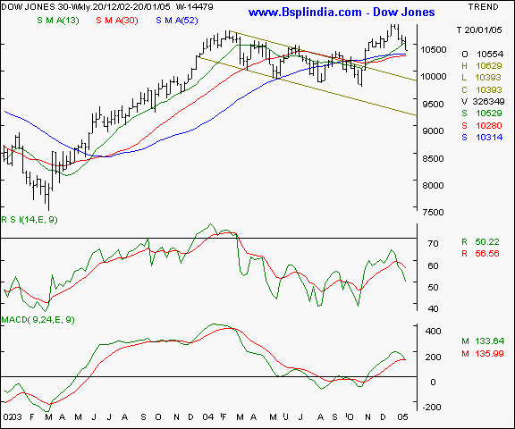 Dow Jones - Weekly chart