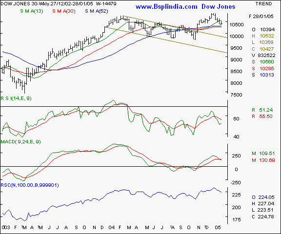 Dow Jones - Weekly chart