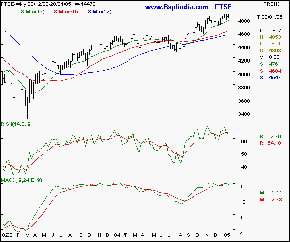 FTSE - Weekly chart