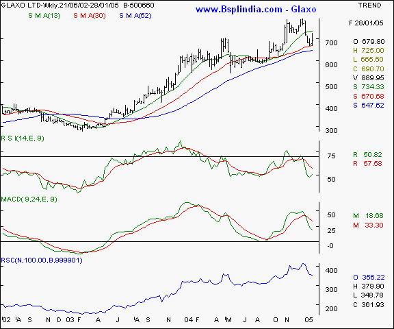 Glaxo - Weekly chart