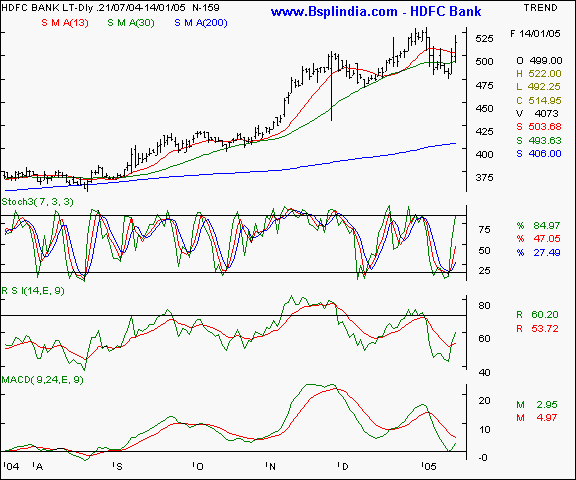 HDFC Bank - Daily chart