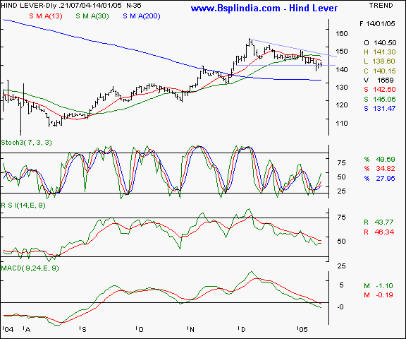 Hind Lever - Daily chart