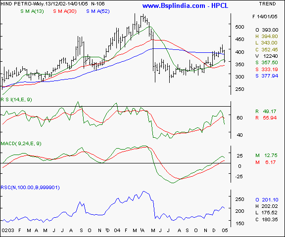 HPCL - Weekly chart