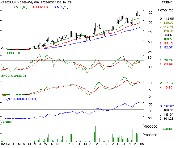 Kesoram Inds - Weekly chart