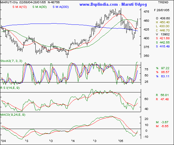 Maruti - Daily chart