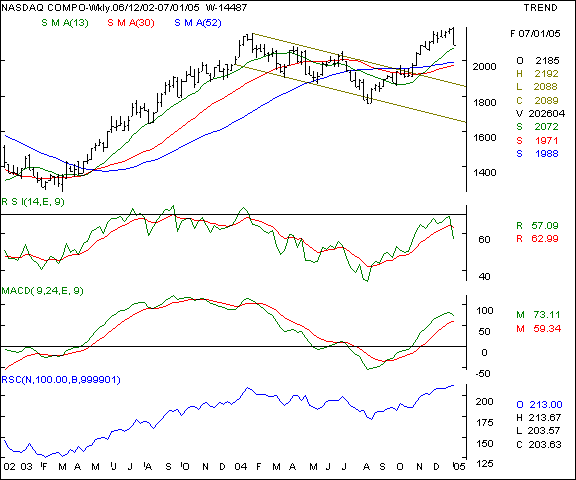 Nasdaq - Weekly chart