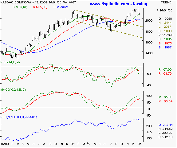 Nasdaq - Weekly chart