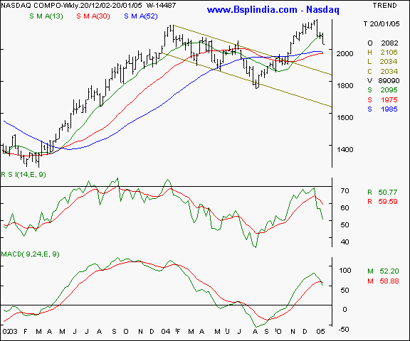 Nasdaq - Weekly chart