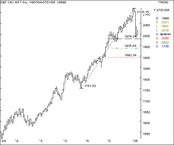 Nifty 50 - Daily chart