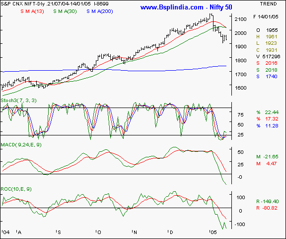 Nifty 50 - Daily chart