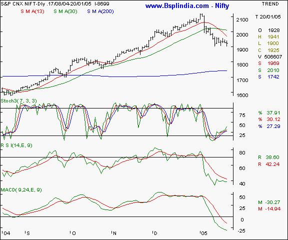 Nifty 50 - Daily chart