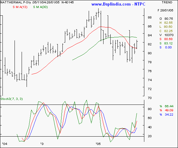 NTPC - Daily chart