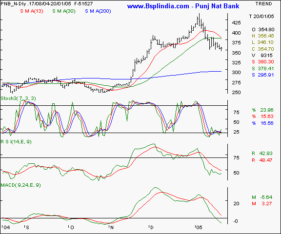 Punjab National Bank - Daily chart