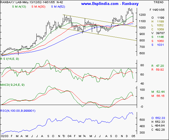 Ranbaxy - Weekly chart