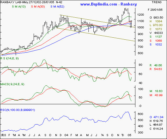 Ranbaxy - Weekly chart