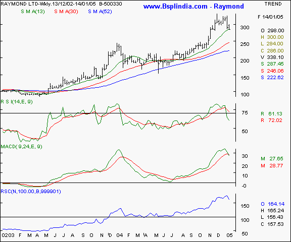 Raymond - Weekly chart