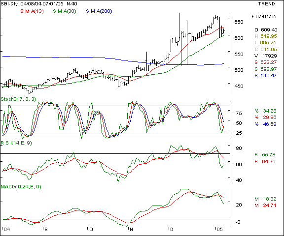 SBI - Daily chart