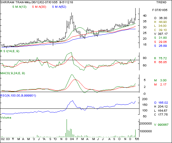 Shriram Transport - Weekly chart