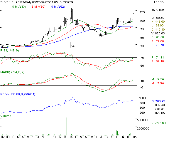 Suven Pharma - Weekly chart