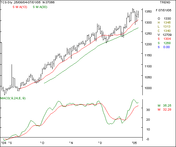 TCS - Daily chart