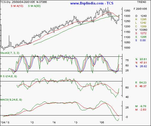 TCS - Daily chart