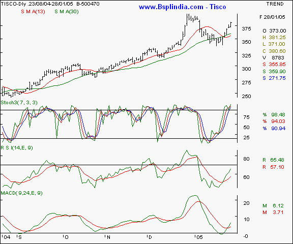 Tisco - Daily chart