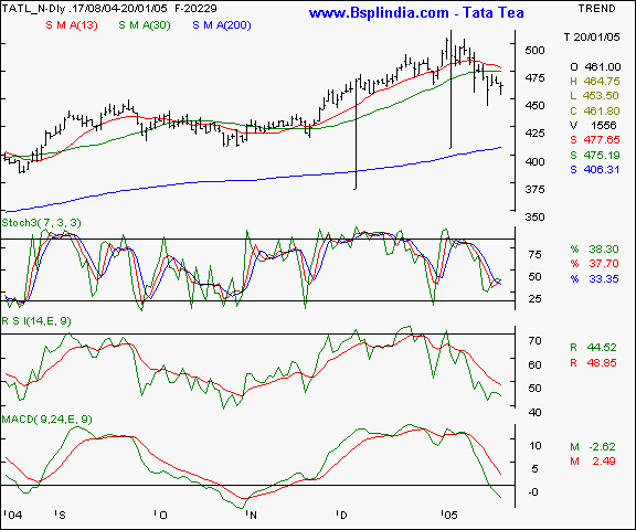 Tata Tea - Daily chart