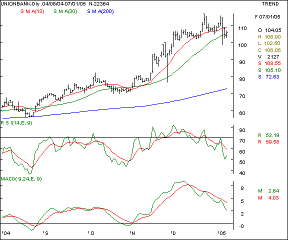 Union Bank of India - Daily chart
