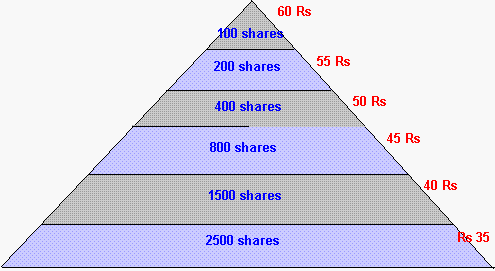 Pyramid averaging explained