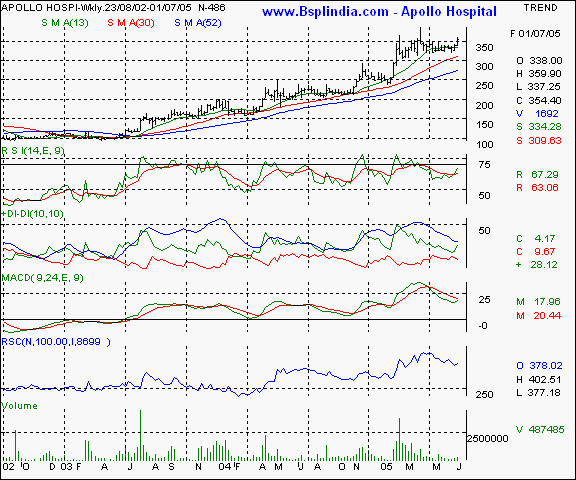 Apollo Hospitals - Weekly chart