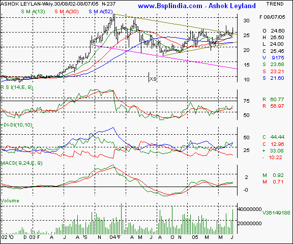 Ashok Leyland - Weekly chart