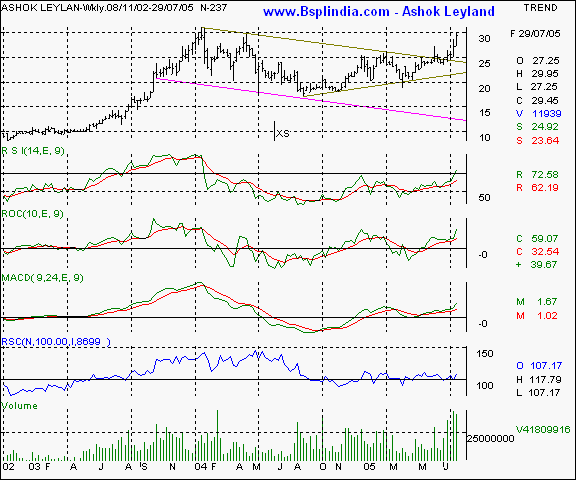 Ashok Leylad - Weekly chart