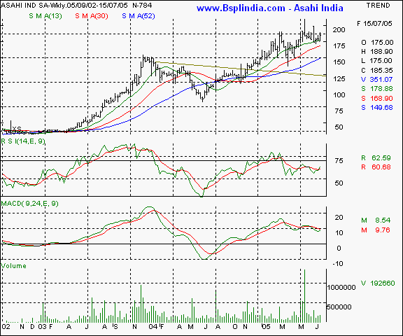 Asahi India Safety - Weekly chart